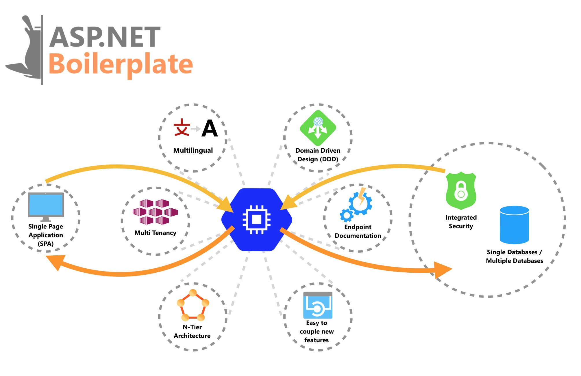 [32+] Boilerplate Template Aspnet